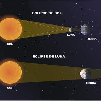 Eclipse de sol y luna