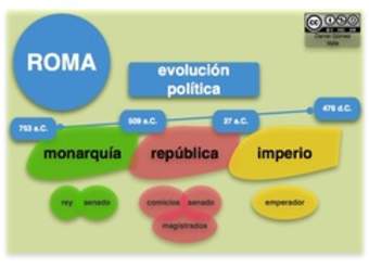 Evolución política Romana
