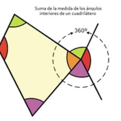 Suma de ángulos interiores de un cuadrilátero