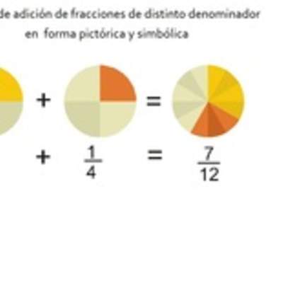 Ejemplo de adición de fracciones de distinto denominador en forma pictórica y simbólica
