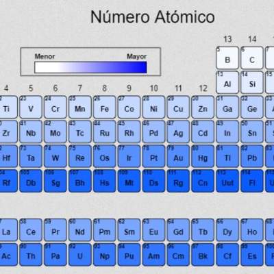 La tabla periódica