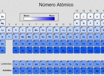 La tabla periódica