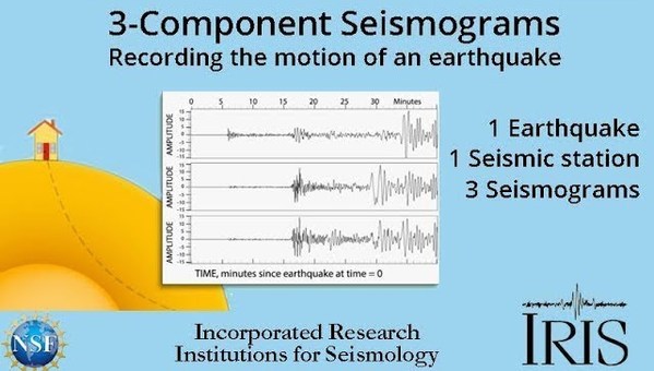 3-component Seismograms—Capturing the motion of an earthquake. (Educational)