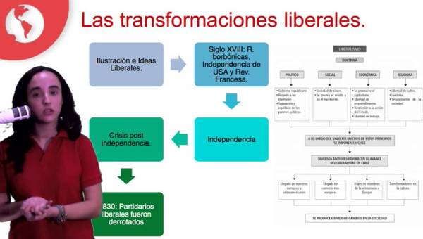 Clase 11 PSU Historia 2015: Las transformaciones liberales