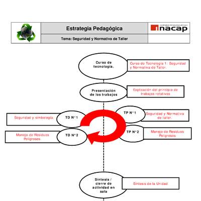 Seguridad y normativa del taller: estrategia pedagógica