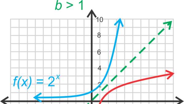 Graficar funciones logarítmicas