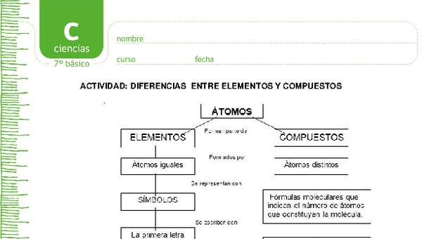 Diferencias entre elementos y compuestos