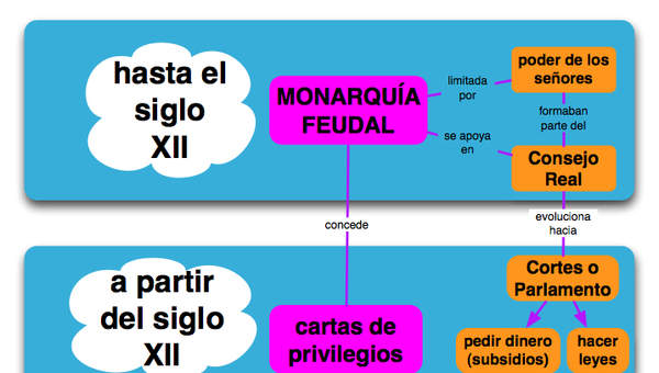 Mapa conceptual afianzamiento de las monarquías