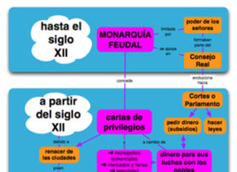 Mapa conceptual afianzamiento de las monarquías