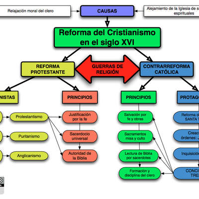 Mapa conceptual reforma en el siglo XVI