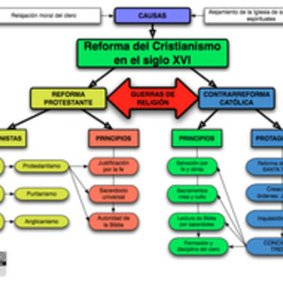 Mapa conceptual reforma en el siglo XVI