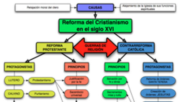 Mapa conceptual reforma en el siglo XVI