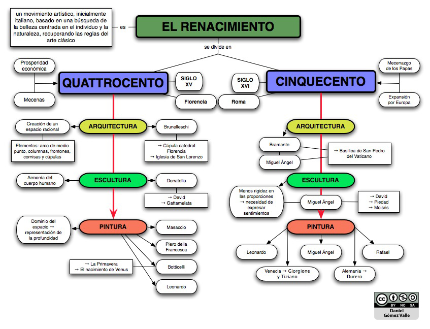 Resultado de imagen para mapa conceptual del renacimiento