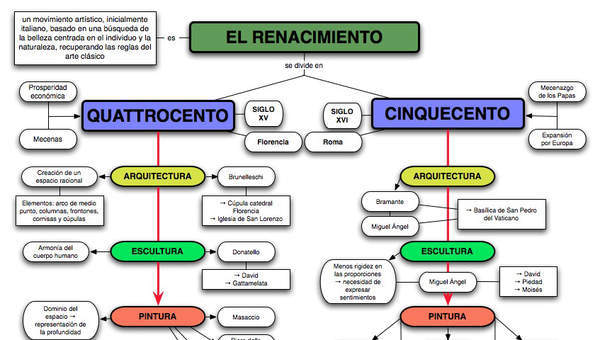 Mapa conceptual Renacimiento