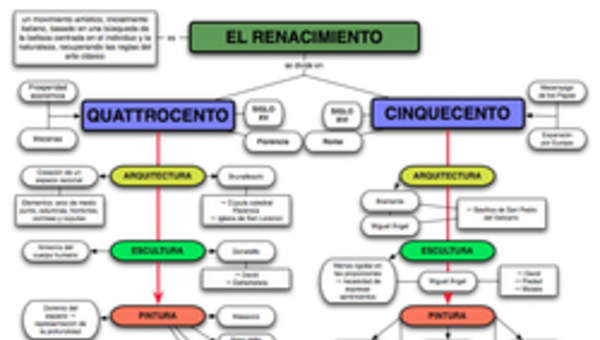 Mapa conceptual Renacimiento