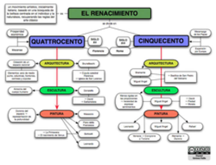 Mapa conceptual Renacimiento - Curriculum Nacional. MINEDUC. Chile.