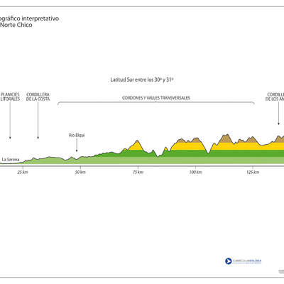 Mapa del perfil topográfico del Norte Chico a color