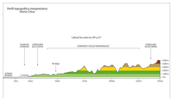 Mapa del perfil topográfico del Norte Chico a color