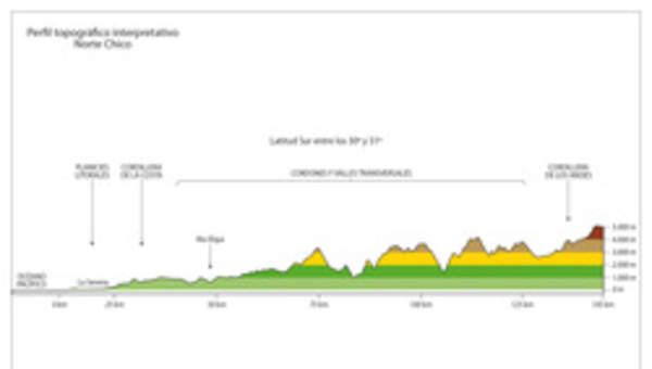 Mapa del perfil topográfico del Norte Chico a color