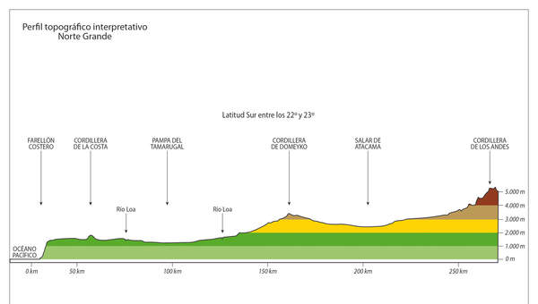 Mapa del perfil topográfico del Norte Grande a color