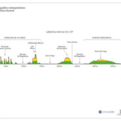 Mapa del perfil topográfico de la Zona Austral a color