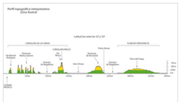 Mapa del perfil topográfico de la Zona Austral a color