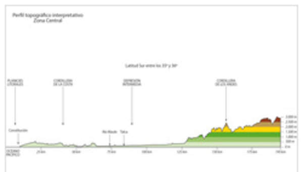 Mapa del perfil topográfico de la Zona Central a color