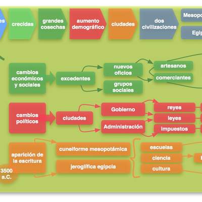 Mapa conceptual civilizaciones urbanas