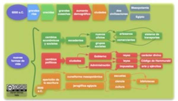 Mapa conceptual civilizaciones urbanas