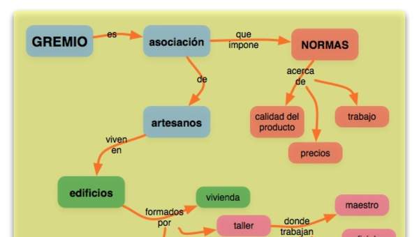 Mapa conceptual gremios