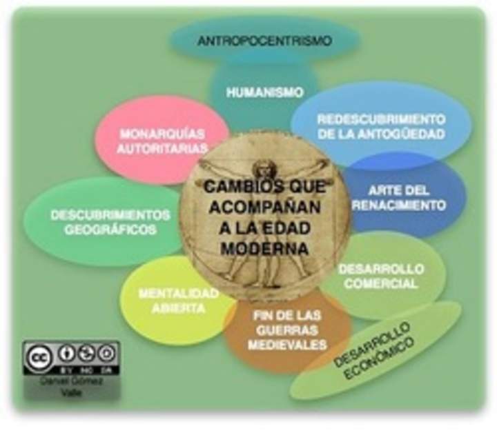 Mapa conceptual cambios Edad Moderna