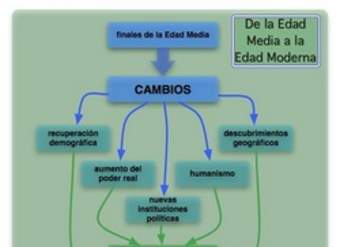 Mapa conceptual hacia la Edad Moderna