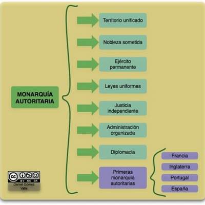 Mapa conceptual Monarquías Autoritarias