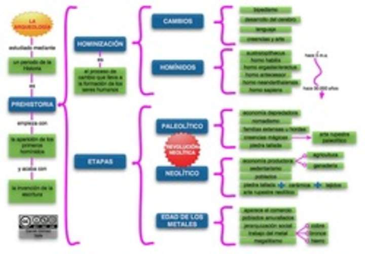 Mapa conceptual prehistoria 2