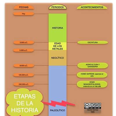 Mapa conceptual etapas de la historia