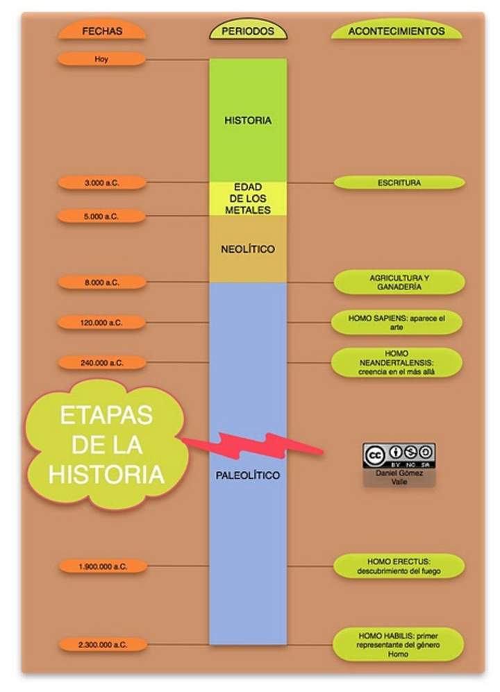 Mapa Conceptual Etapas De La Historia Curriculum Nacional Mineduc