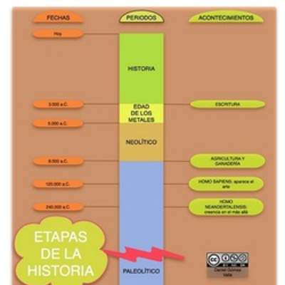 Mapa conceptual etapas de la historia