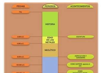 Mapa conceptual etapas de la historia