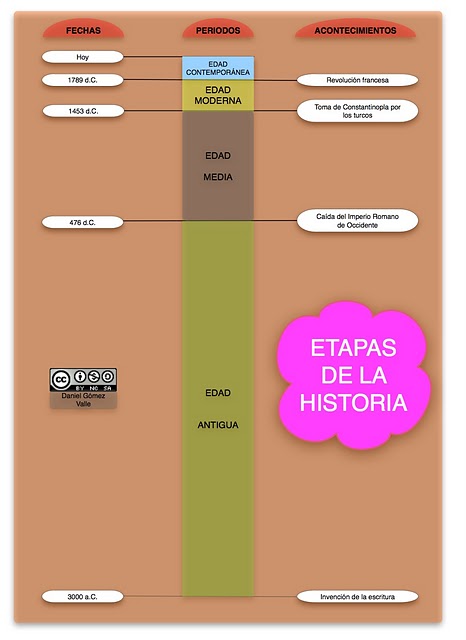 Mapa conceptual etapas de la historia 2 - Curriculum Nacional. MINEDUC.  Chile.