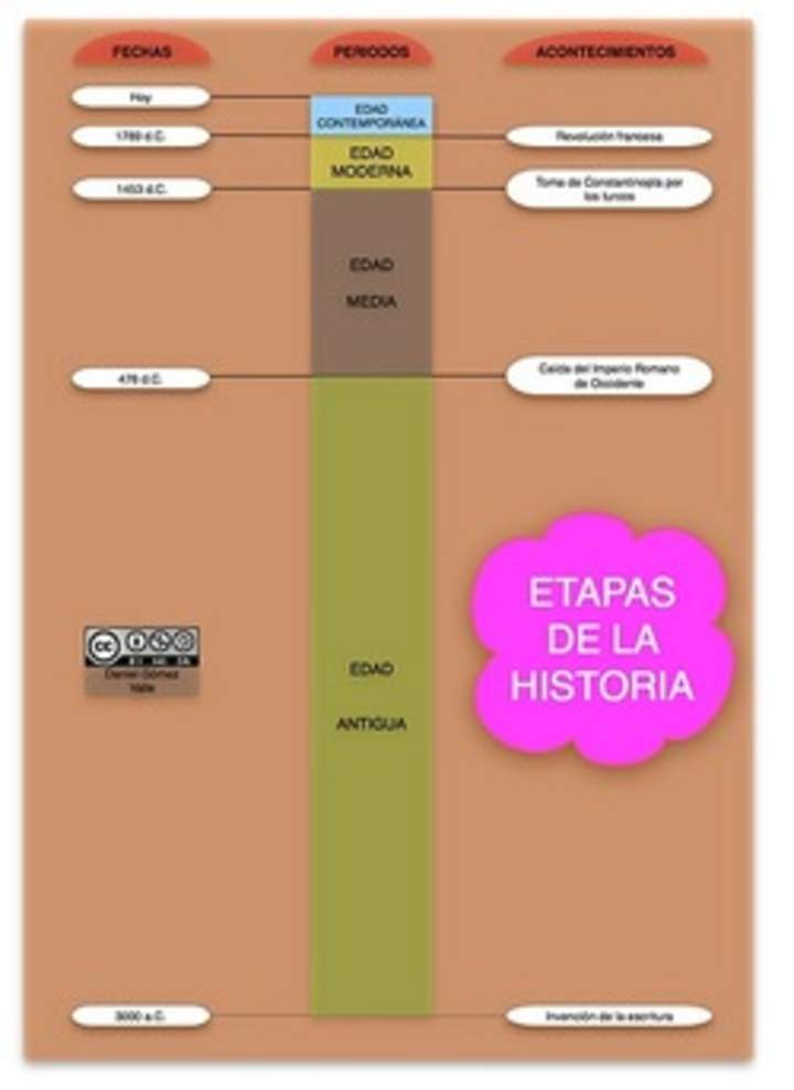 Mapa conceptual etapas de la historia 2