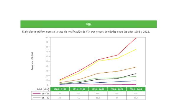 Evaluación Programas - CN07 OA03 - U4 - VIH