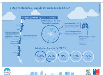 Infografía contaminantes del aire en Chile