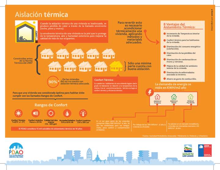 Infografía aislación térmica