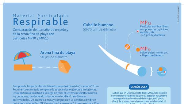 Infografía material particulado respirable