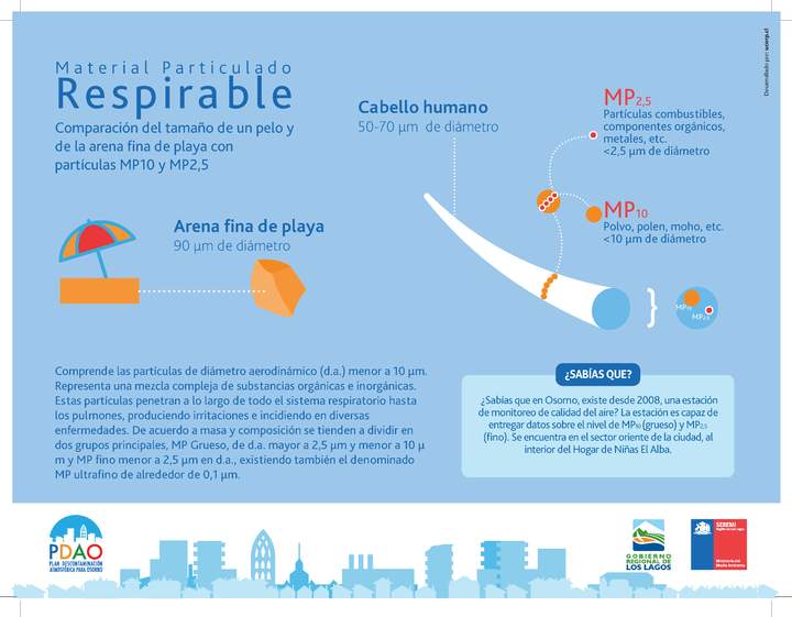 Infografía material particulado respirable