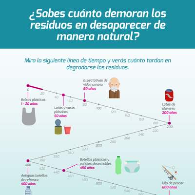 Infografía residuos y tiempo de degradación