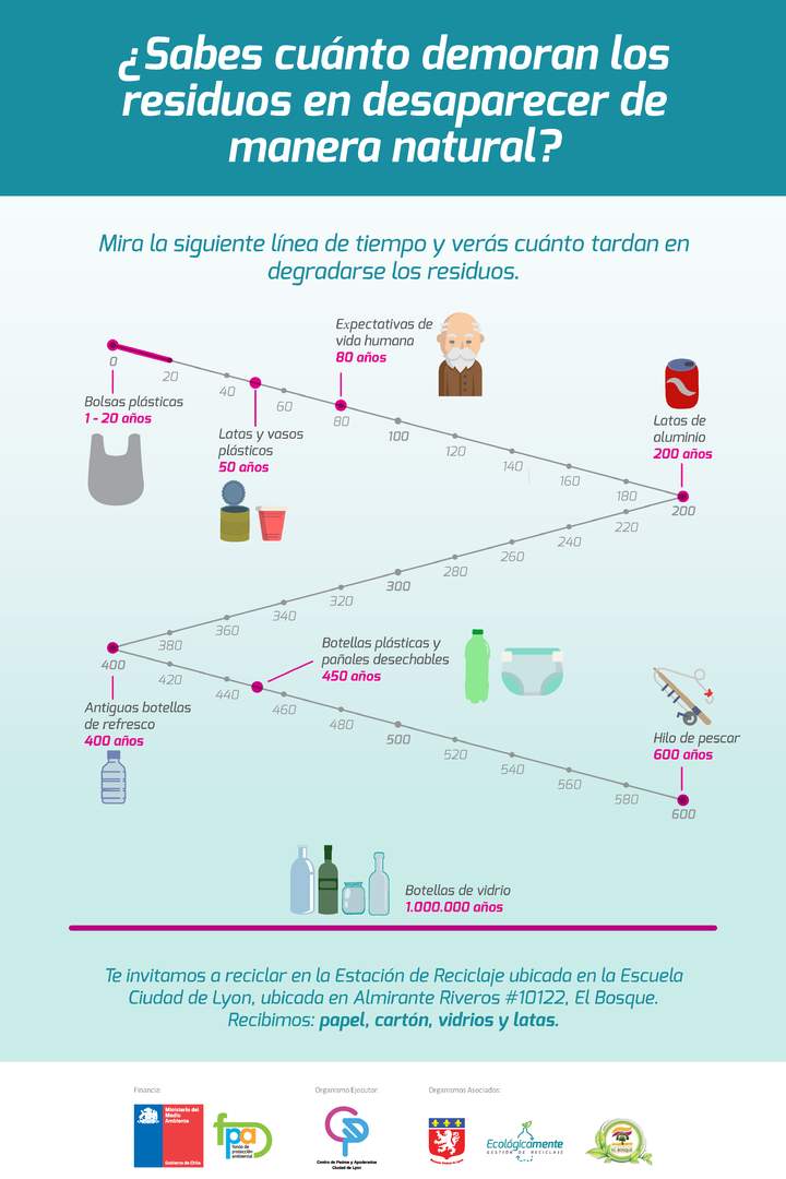 Infografía residuos y tiempo de degradación