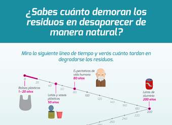 Infografía residuos y tiempo de degradación