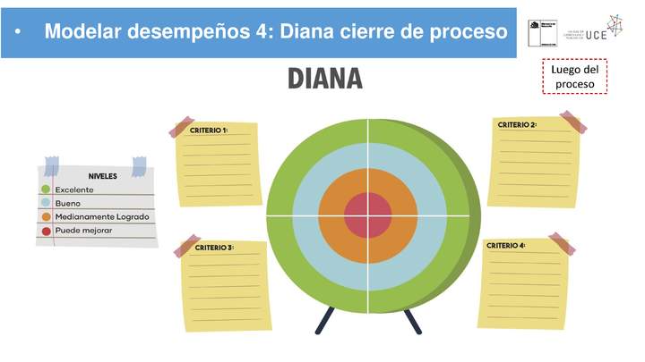 Modelar desempeños 4: Diana cierre de proceso Modelar desempeños 4: Diana cierre de proceso