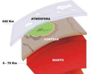 Grosores de las capas internas de la tierra